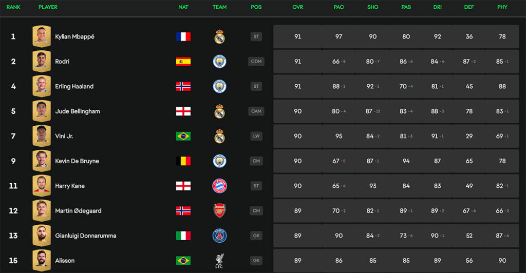 EA Sports FC25 Ratings: la top 10