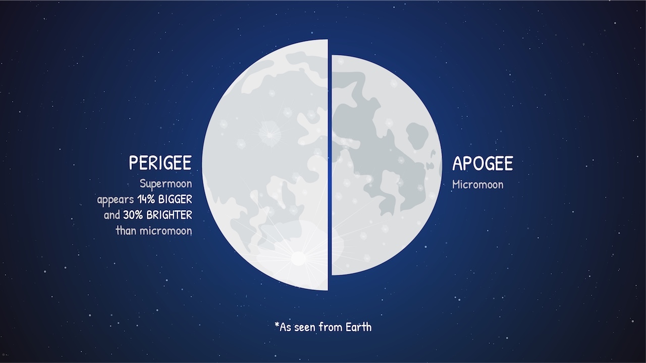 Nasa: comparazione tra luna e Superluna.